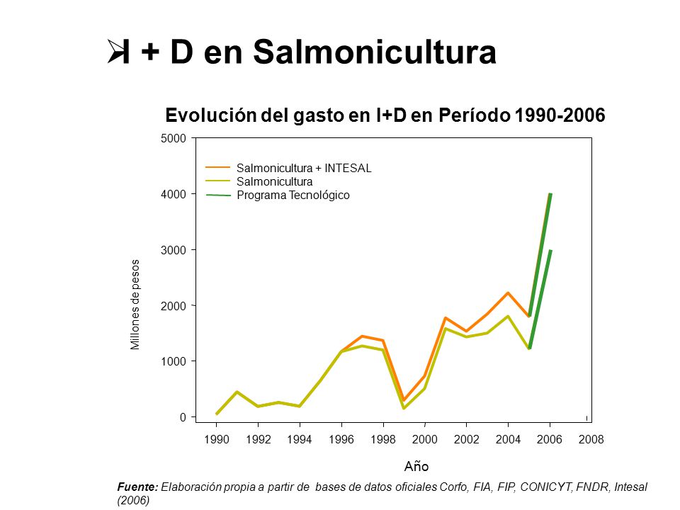 I + D en Salmonicultura Evolución del gasto en I+D en Período Salmonicultura + INTESAL.
