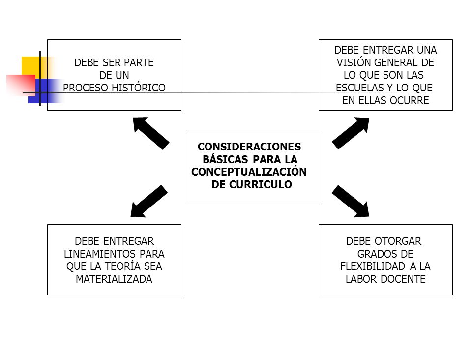 CONSIDERACIONES BÁSICAS PARA LA. CONCEPTUALIZACIÓN. DE CURRICULO. DEBE SER PARTE. DE UN. PROCESO HISTÓRICO.