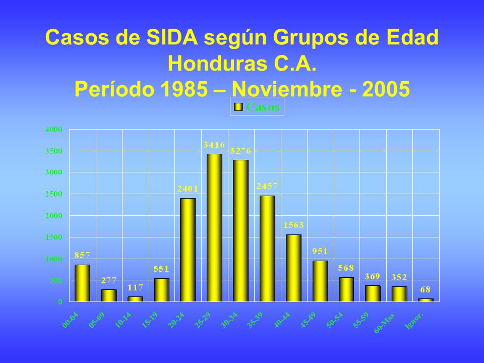 Casos de SIDA según Grupos de Edad Honduras C. A