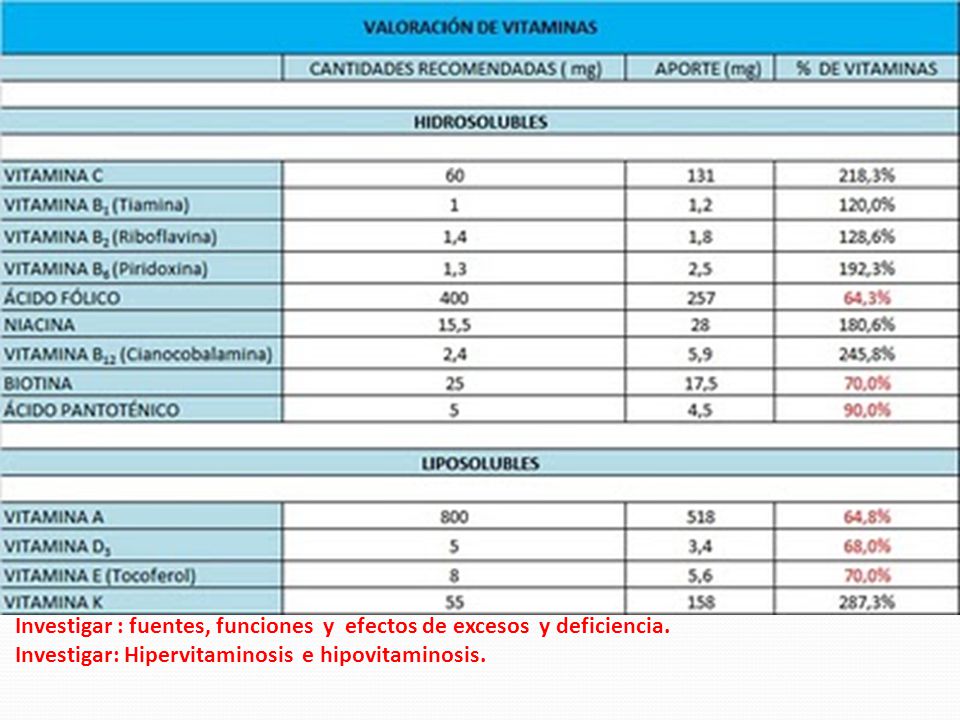 Investigar : fuentes, funciones y efectos de excesos y deficiencia