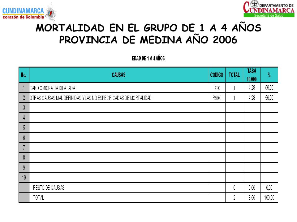 MORTALIDAD EN EL GRUPO DE 1 A 4 AÑOS PROVINCIA DE MEDINA AÑO 2006
