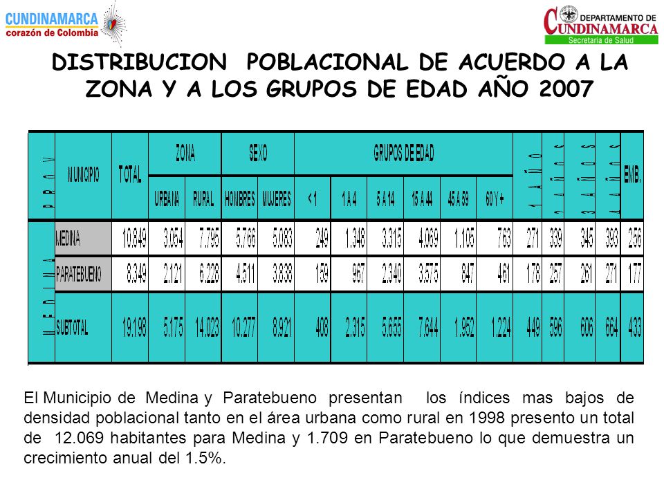 DISTRIBUCION POBLACIONAL DE ACUERDO A LA ZONA Y A LOS GRUPOS DE EDAD AÑO 2007