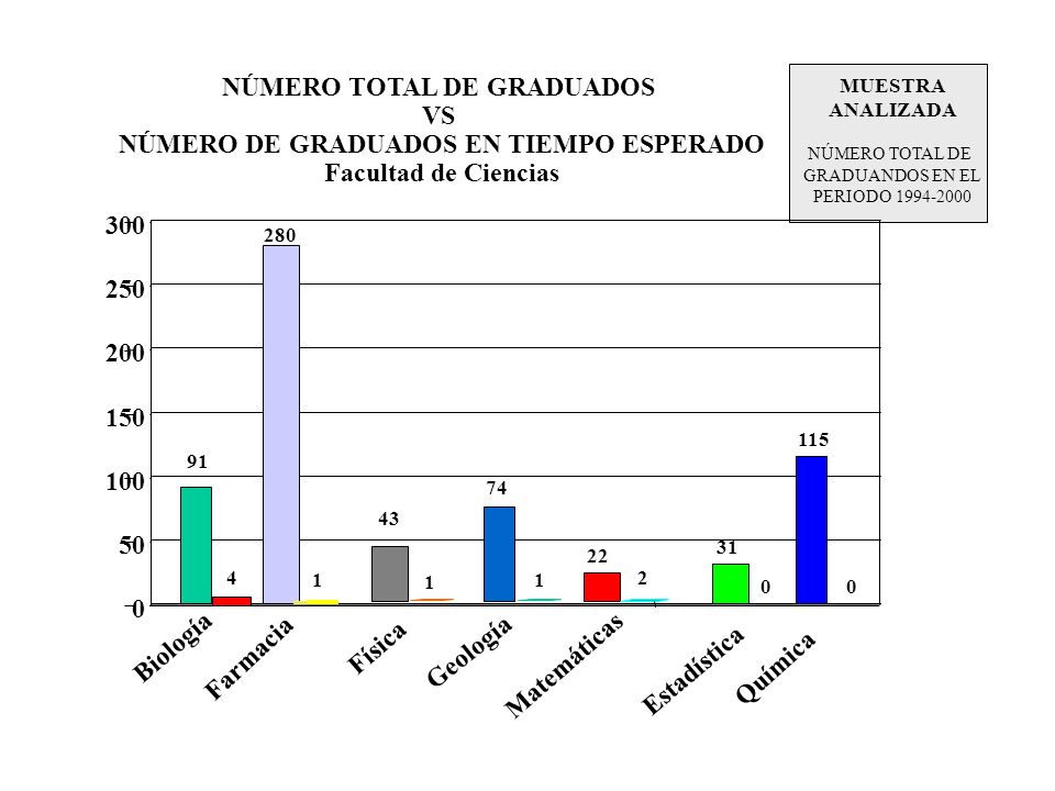 NÚMERO TOTAL DE GRADUADOS NÚMERO DE GRADUADOS EN TIEMPO ESPERADO
