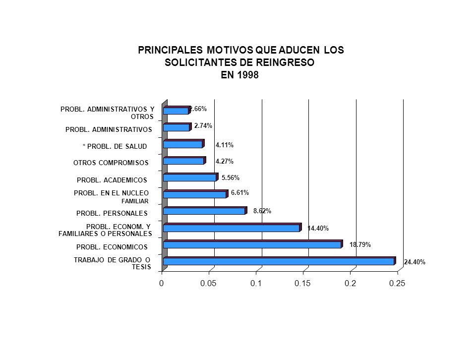 PRINCIPALES MOTIVOS QUE ADUCEN LOS SOLICITANTES DE REINGRESO EN 1998