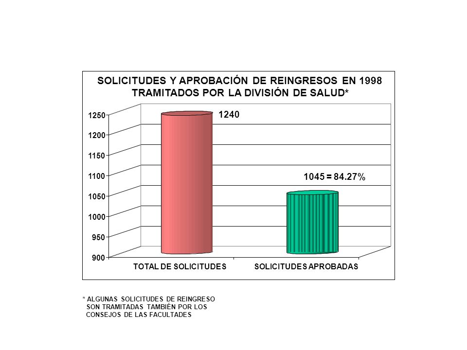 SOLICITUDES Y APROBACIÓN DE REINGRESOS EN 1998