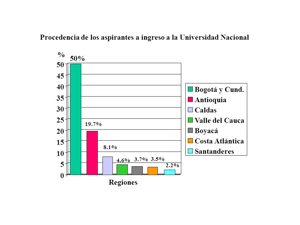 Procedencia de los aspirantes a ingreso a la Universidad Nacional