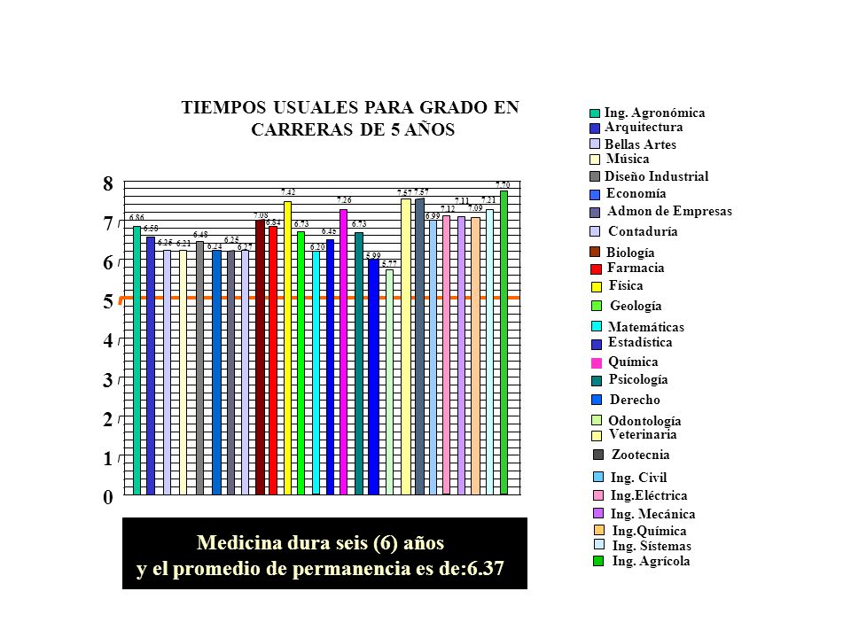 Medicina dura seis (6) años y el promedio de permanencia es de:6.37