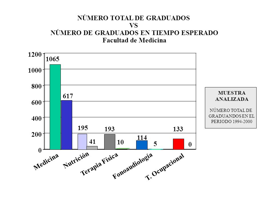 NÚMERO TOTAL DE GRADUADOS NÚMERO DE GRADUADOS EN TIEMPO ESPERADO