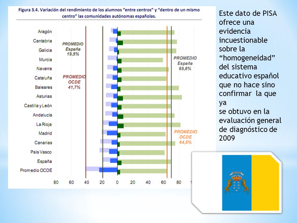 Este dato de PISA ofrece una evidencia incuestionable sobre la