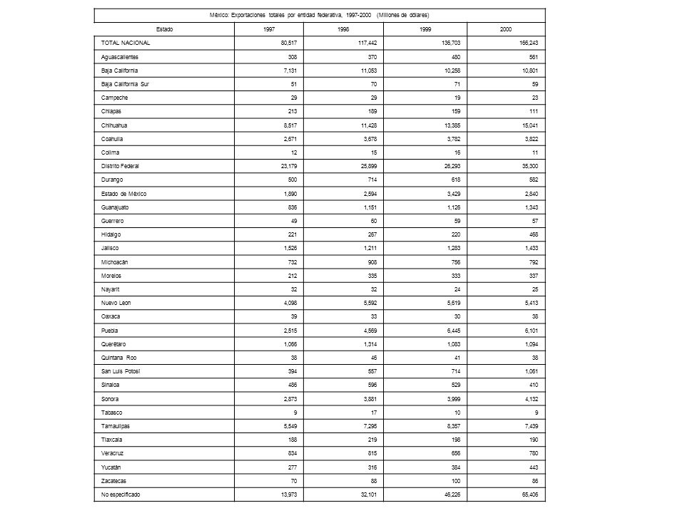 México: Exportaciones totales por entidad federativa, (Millones de dólares)