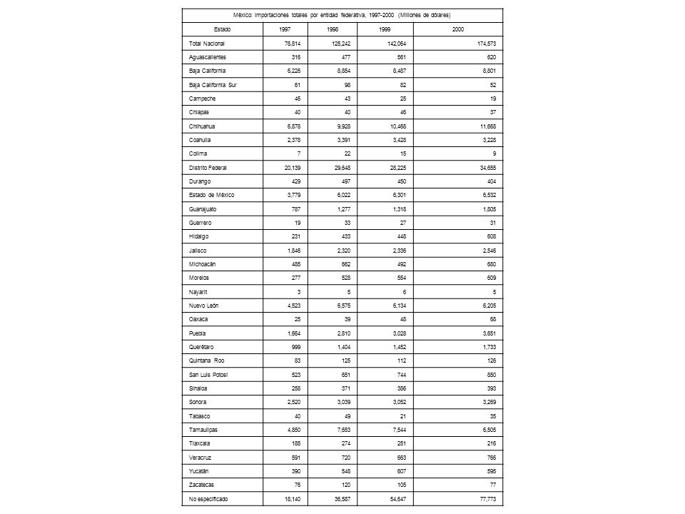 México: Importaciones totales por entidad federativa, (Millones de dólares)
