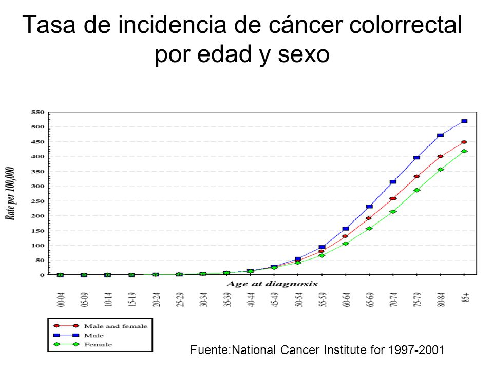 Tasa de incidencia de cáncer colorrectal por edad y sexo
