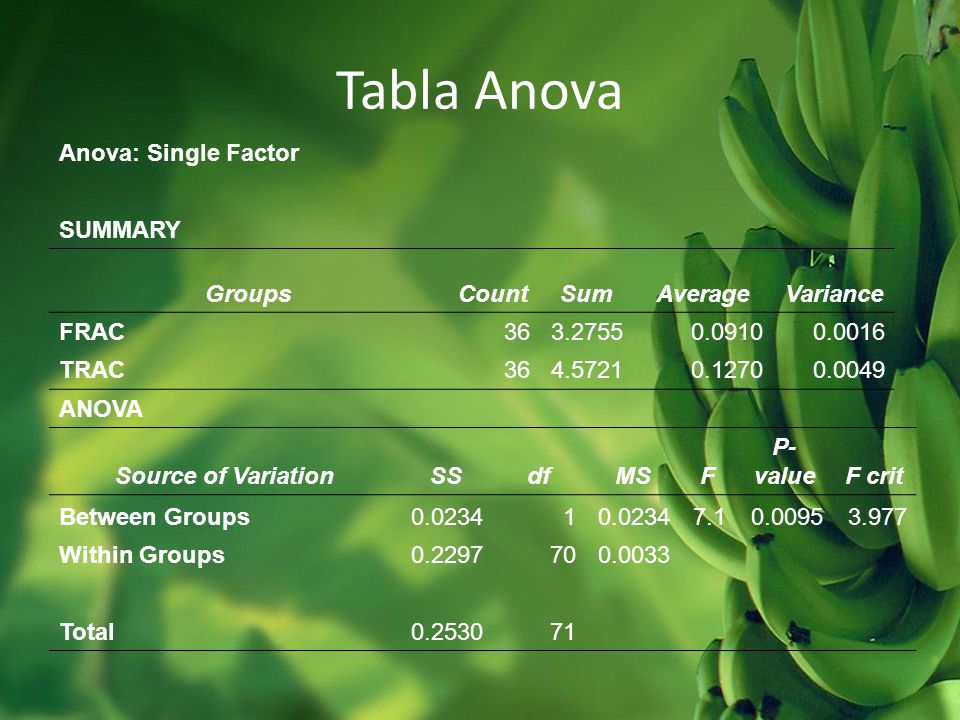 Tabla Anova Anova: Single Factor SUMMARY Groups Count Sum Average