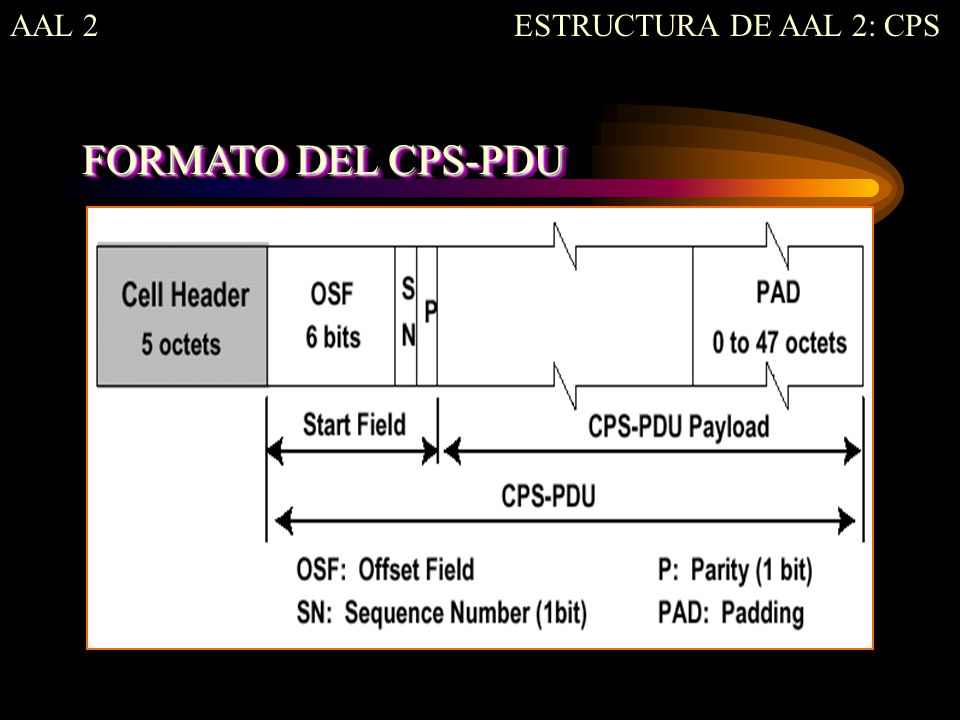 AAL 2 ESTRUCTURA DE AAL 2: CPS FORMATO DEL CPS-PDU