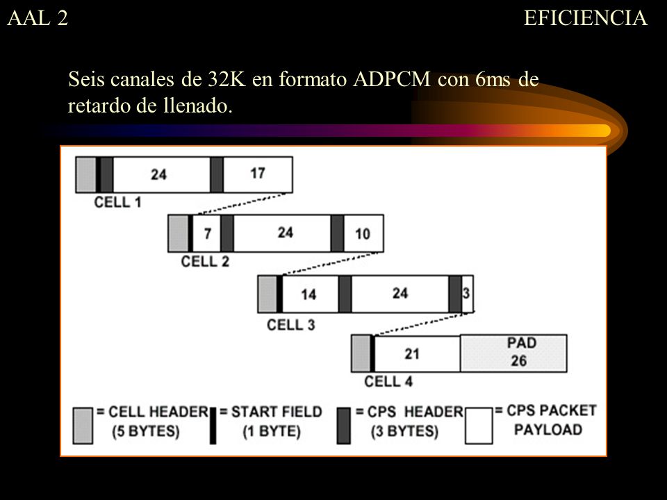 AAL 2 EFICIENCIA Seis canales de 32K en formato ADPCM con 6ms de retardo de llenado.