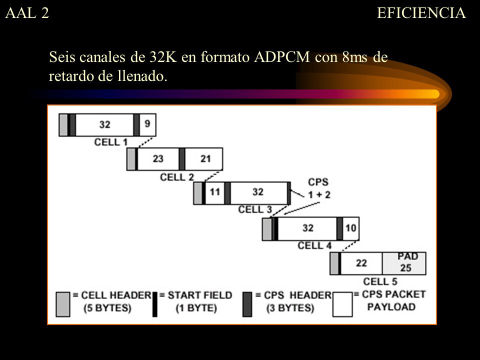 AAL 2 EFICIENCIA Seis canales de 32K en formato ADPCM con 8ms de retardo de llenado.