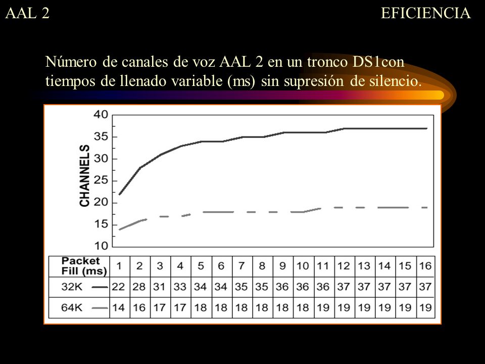 AAL 2 EFICIENCIA. Número de canales de voz AAL 2 en un tronco DS1con.
