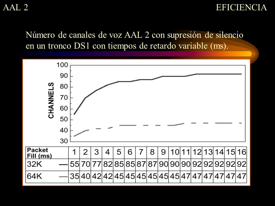 AAL 2 EFICIENCIA. Número de canales de voz AAL 2 con supresión de silencio.