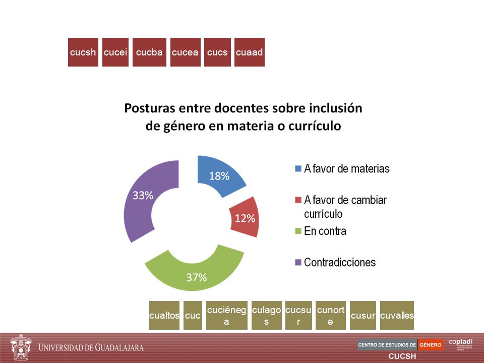 cucsh cucei cucba cucea cucs cuaad cualtos cuc cuciénega culagos cucsur cunorte cusur cuvalles