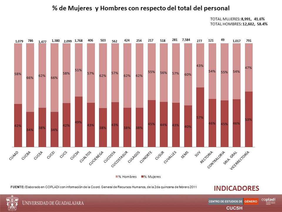 FUENTE: Elaborado en COPLADI con información de la Coord
