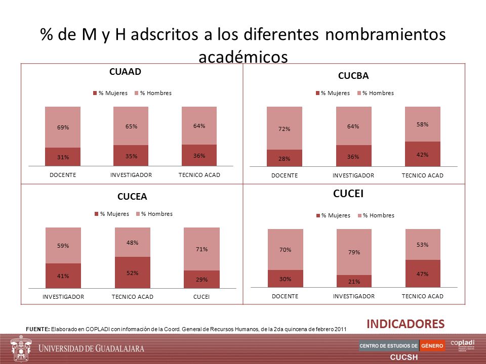% de M y H adscritos a los diferentes nombramientos académicos