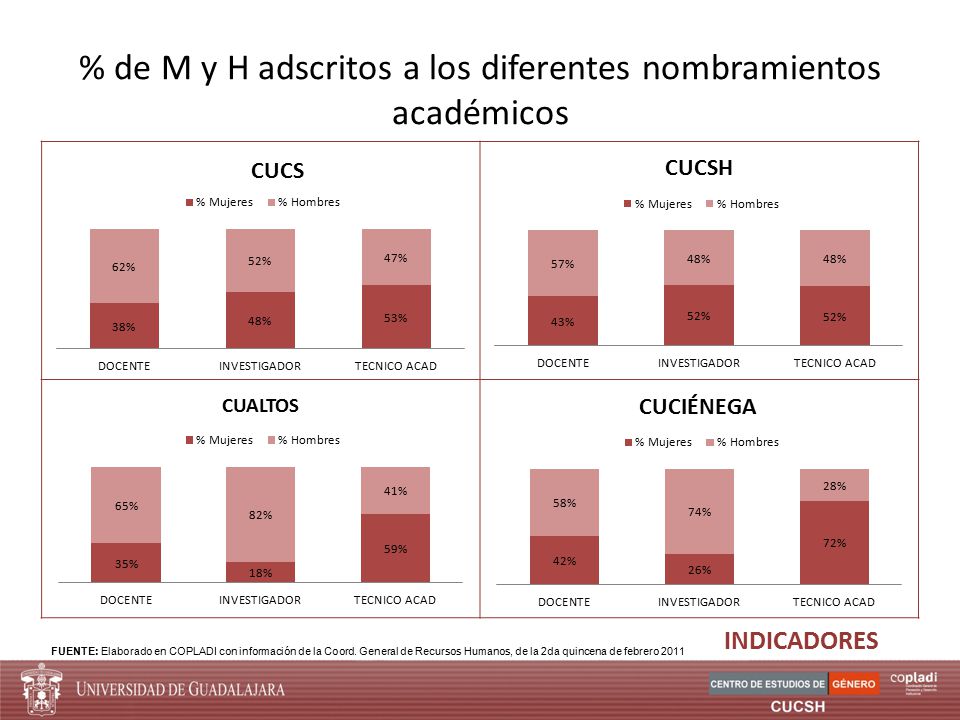% de M y H adscritos a los diferentes nombramientos académicos