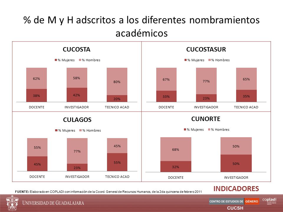 % de M y H adscritos a los diferentes nombramientos académicos
