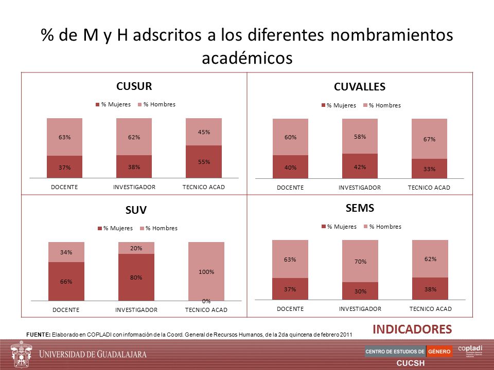 % de M y H adscritos a los diferentes nombramientos académicos