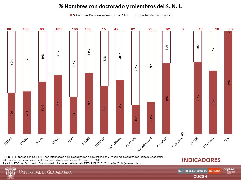 FUENTE: Elaborado en COPLADI con información de la Coordinación de Investigación y Posgrado, Coordinación General Académica. Información actualizada mediante correo electrónico recibido el 20 Enero de 2011;