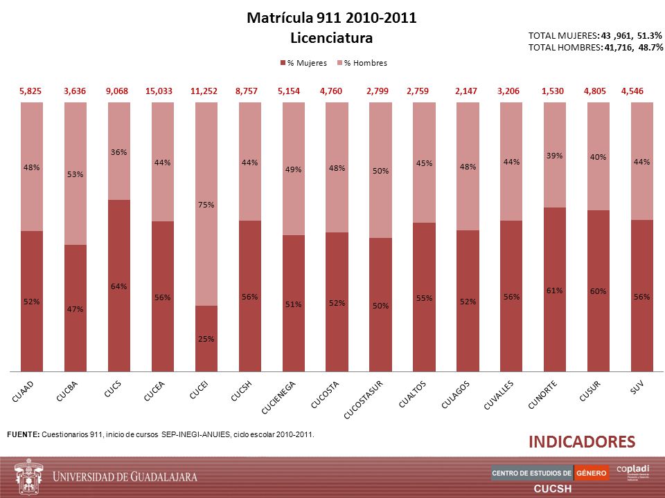 INDICADORES TOTAL MUJERES: 43 ,961, 51.3% TOTAL HOMBRES: 41,716, 48.7%