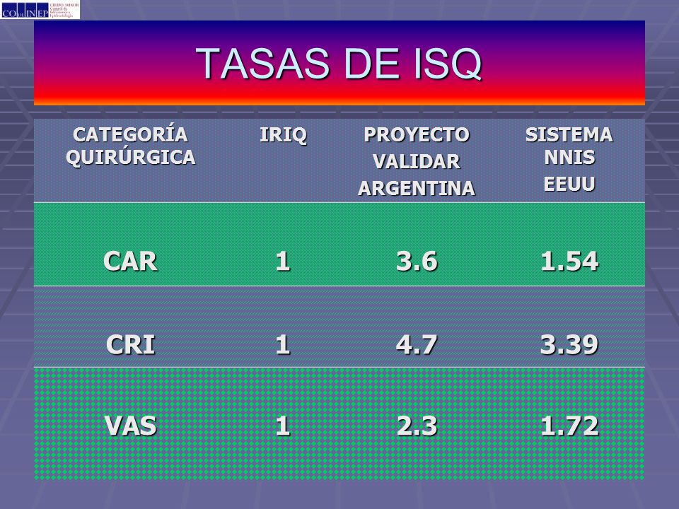 TASAS DE ISQ CATEGORÍA QUIRÚRGICA. IRIQ. PROYECTO. VALIDAR. ARGENTINA. SISTEMA NNIS. EEUU. CAR.