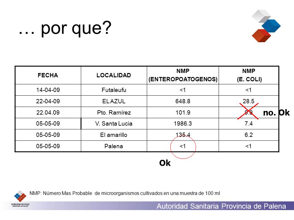 … por que no. Ok Ok FECHA LOCALIDAD NMP (ENTEROPOATOGENOS) (E. COLI)
