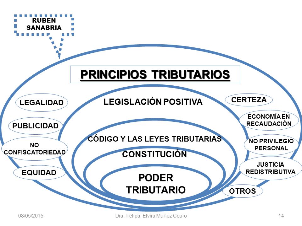 CÓDIGO Y LAS LEYES TRIBUTARIAS PRINCIPIOS TRIBUTARIOS