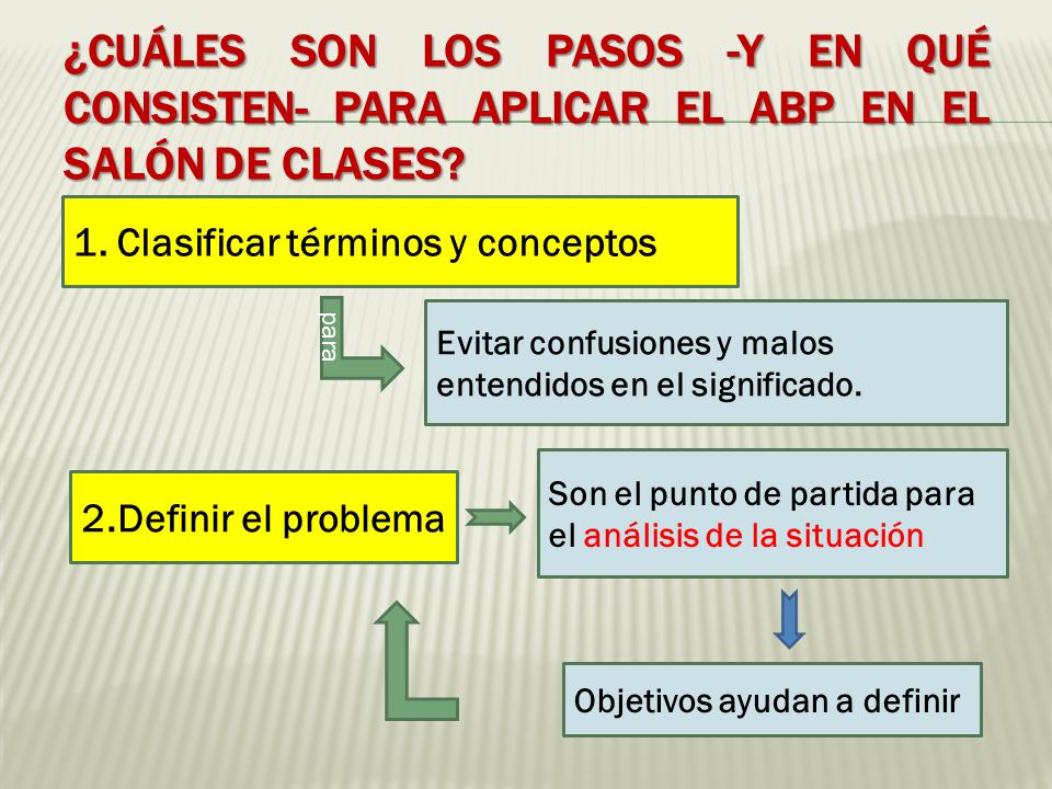 ¿Cuáles son los pasos -y en qué consisten- para aplicar el ABP en el salón de clases