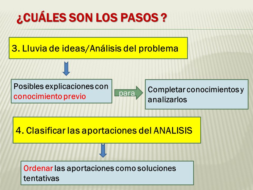 ¿Cuáles son los pasos 3. Lluvia de ideas/Análisis del problema