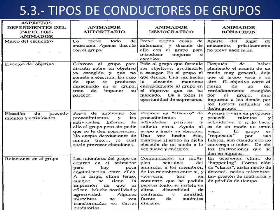 5.3.- TIPOS DE CONDUCTORES DE GRUPOS