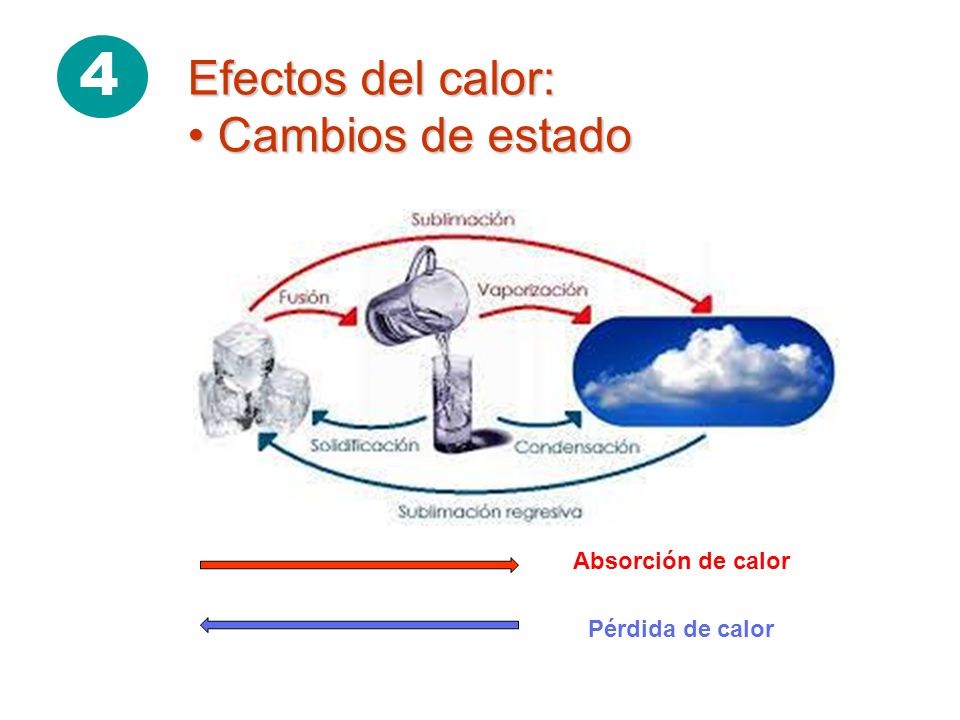 4 Efectos del calor: Cambios de estado Absorción de calor