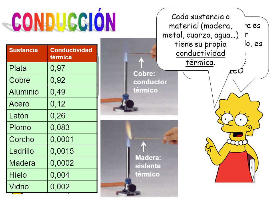 CONDUCCIÓN Cada sustancia o material (madera, metal, cuarzo, agua…) tiene su propia conductividad térmica.