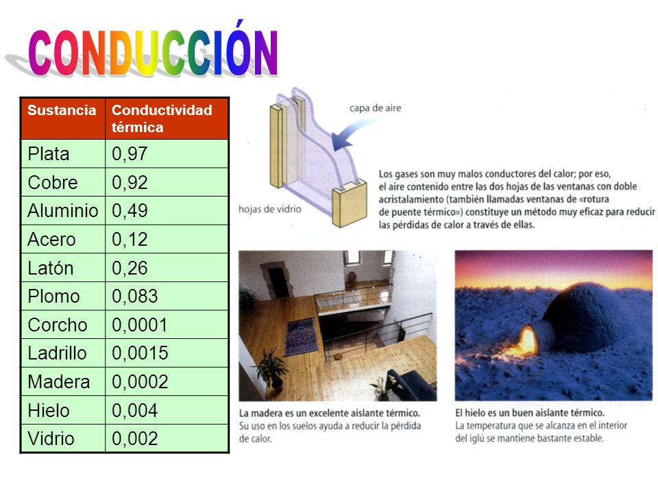 CONDUCCIÓN Plata 0,97 Cobre 0,92 Aluminio 0,49 Acero 0,12 Latón 0,26