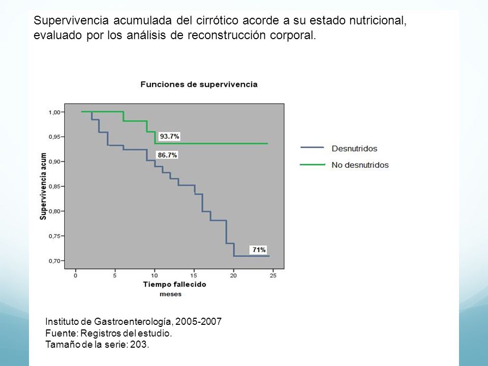 Supervivencia acumulada del cirrótico acorde a su estado nutricional, evaluado por los análisis de reconstrucción corporal.