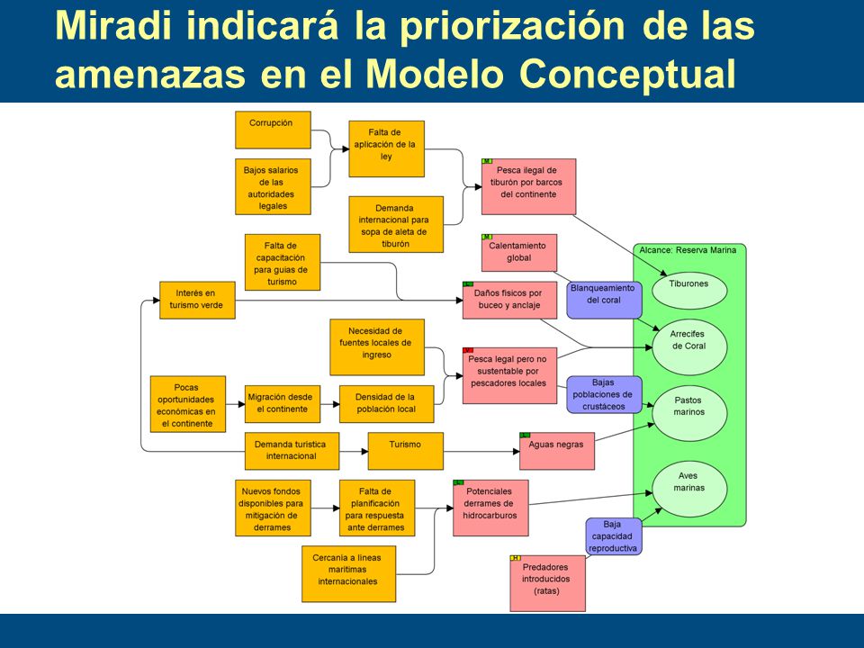 Miradi indicará la priorización de las amenazas en el Modelo Conceptual