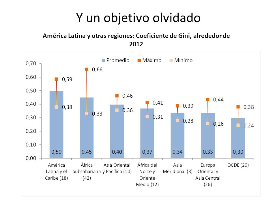 Y un objetivo olvidado América Latina y otras regiones: Coeficiente de Gini, alrededor de 2012