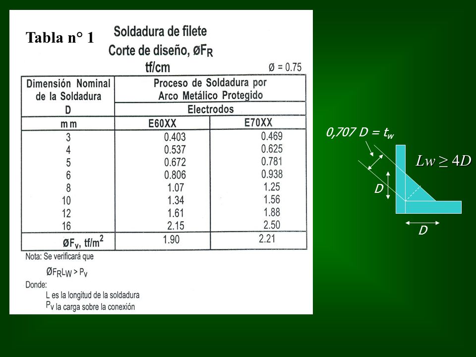 Tabla n° 1 D 0,707 D = tw Lw ≥ 4D