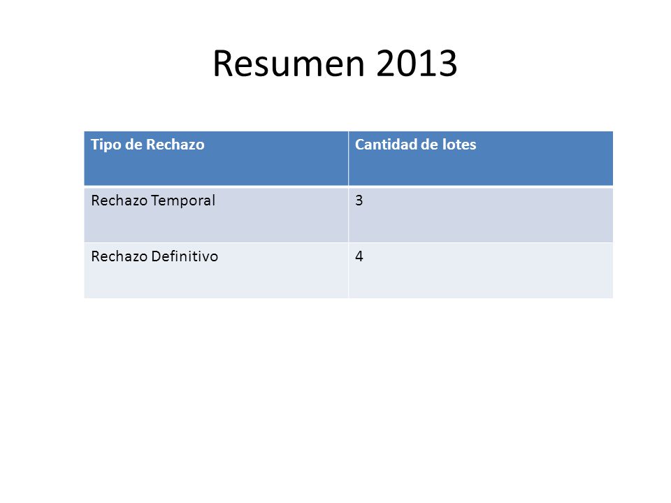 Resumen 2013 Tipo de Rechazo Cantidad de lotes Rechazo Temporal 3