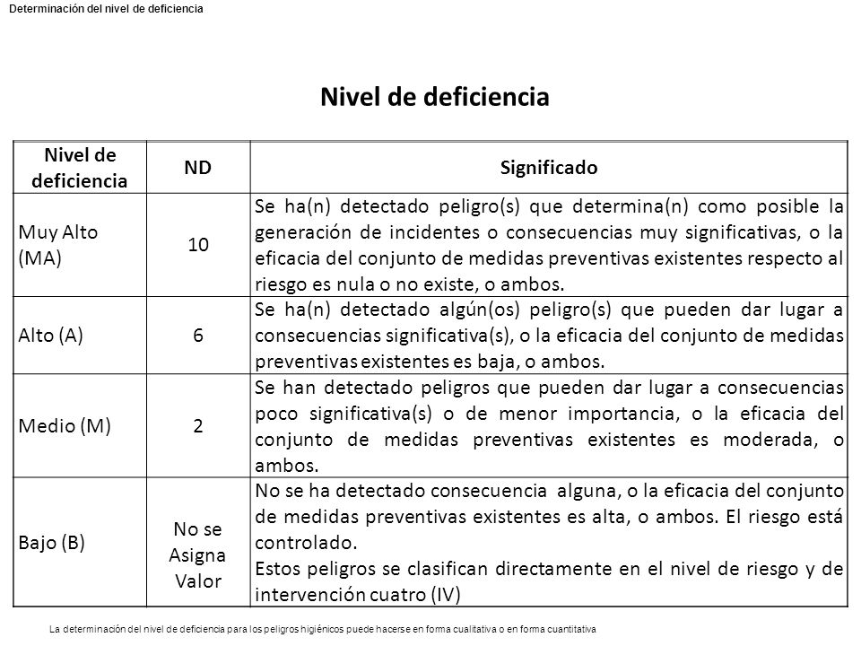 Nivel de deficiencia Nivel de deficiencia ND Significado Muy Alto (MA)