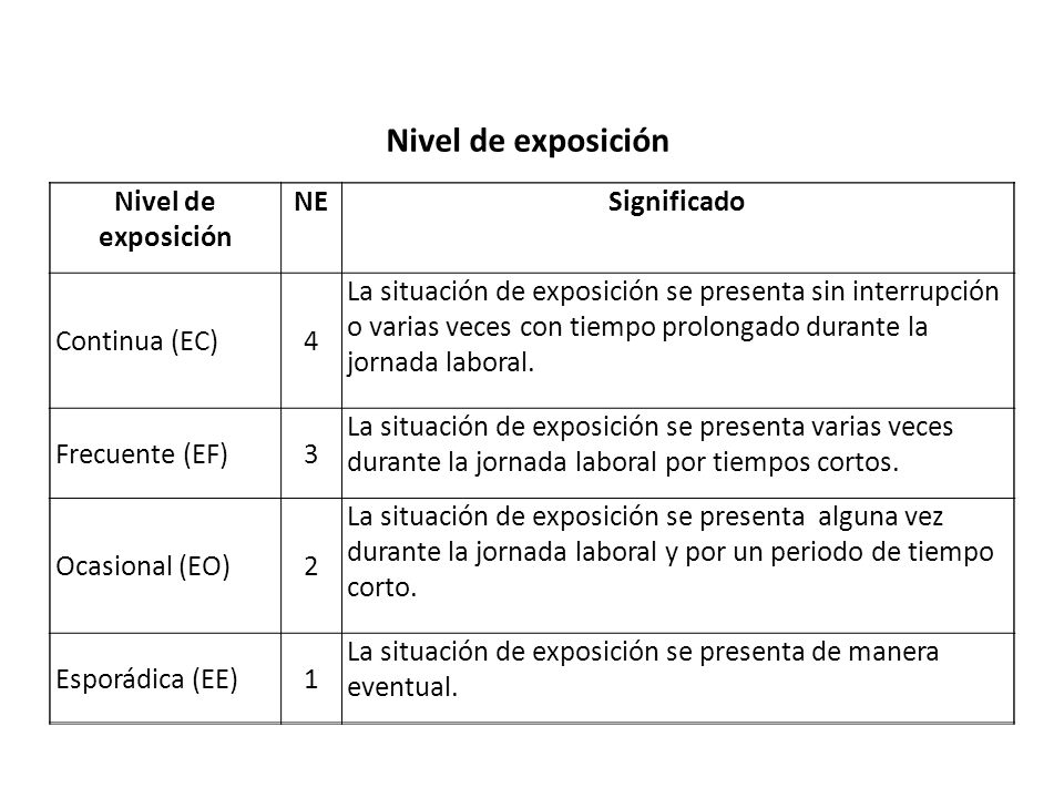Nivel de exposición Nivel de exposición NE Significado Continua (EC) 4