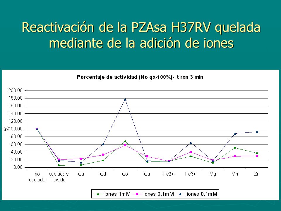 Reactivación de la PZAsa H37RV quelada mediante de la adición de iones