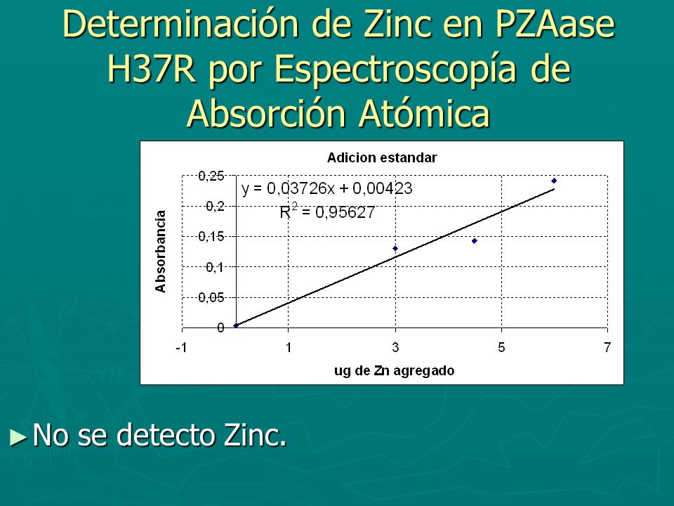 Determinación de Zinc en PZAase H37R por Espectroscopía de Absorción Atómica