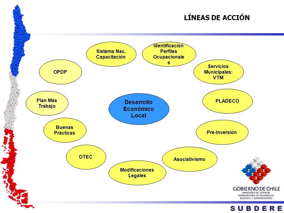 S U B D E R E LÍNEAS DE ACCIÓN Desarrollo Económico Local