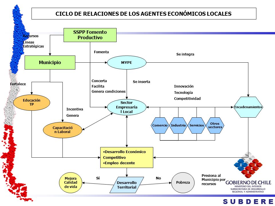 S U B D E R E CICLO DE RELACIONES DE LOS AGENTES ECONÓMICOS LOCALES